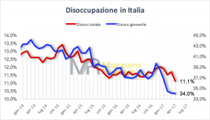 Tasso di disoccupazione totale e giovanile in Italia ad aprile 2017