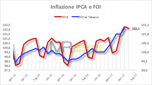 Inflazione FOI e IPCA a maggio 2017
