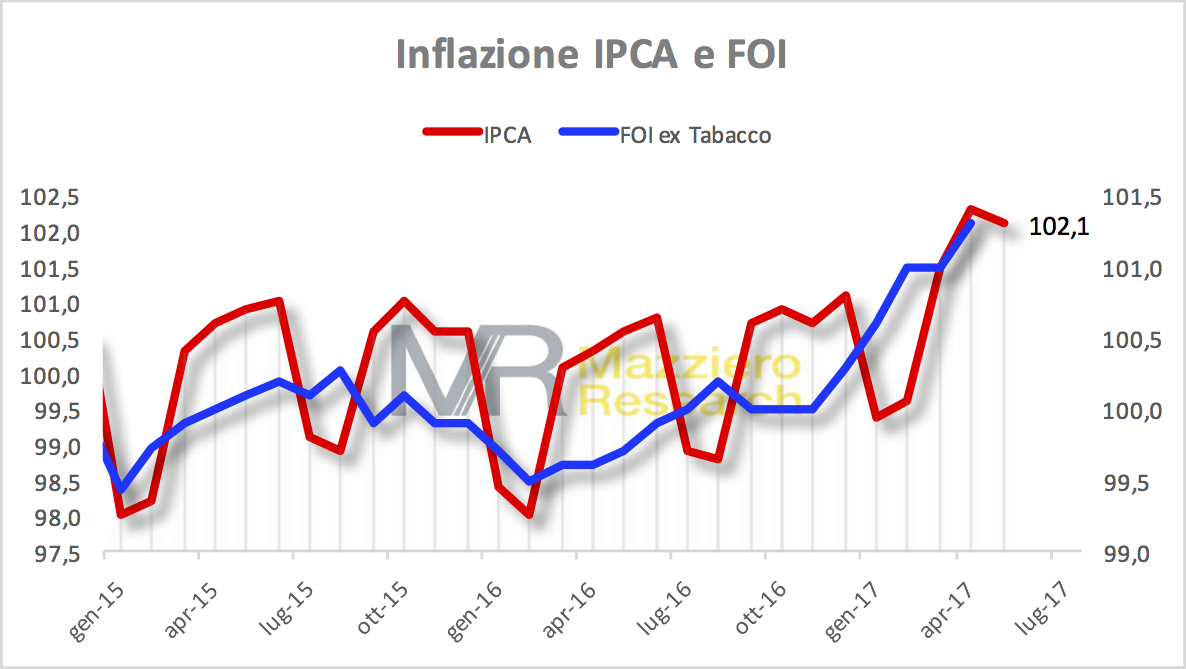 Inflazione FOI e IPCA a maggio 2017