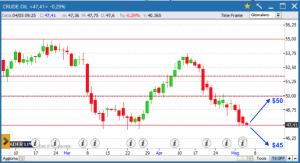 Prezzi petrolio WTI