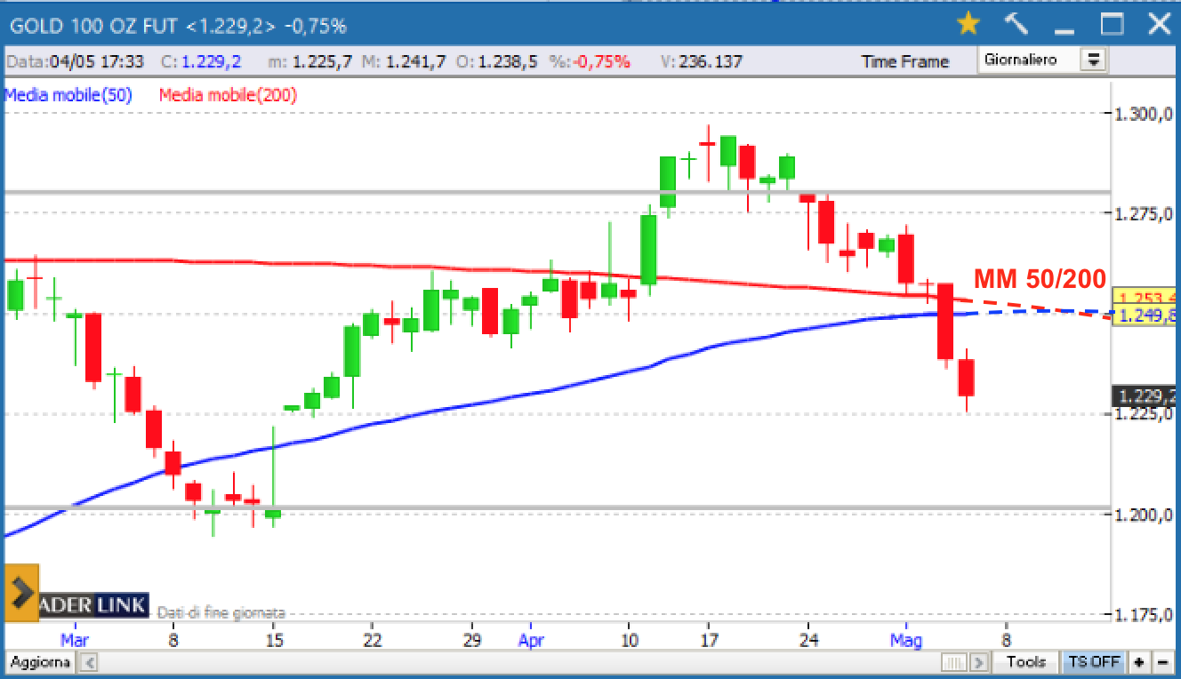 Oro quotazioni aggiornamento 4 maggio