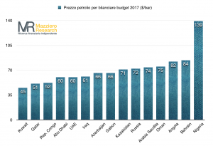 Prezzo del petrolio necessario a pareggiare budget fiscale (breakeven oil price)