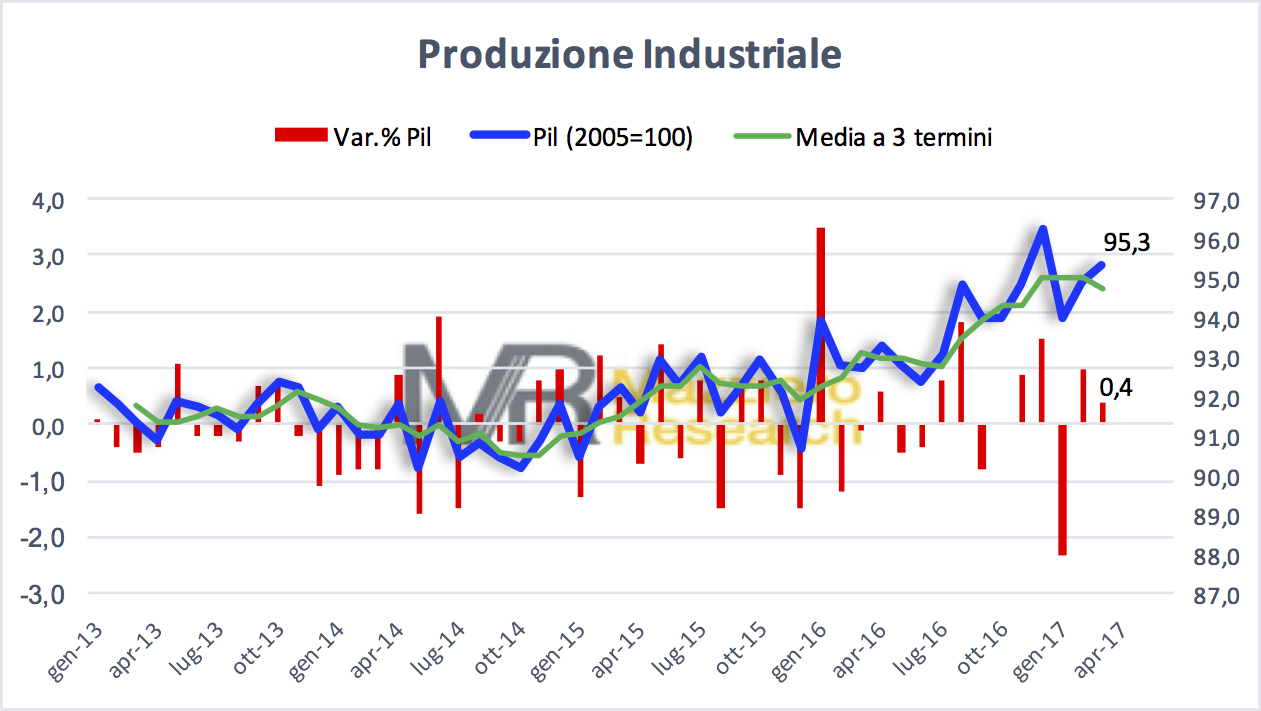 Produzione industriale a marzo 2017