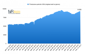 Produzione petrolio USA