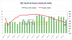 Acquisti titoli italiani BCE