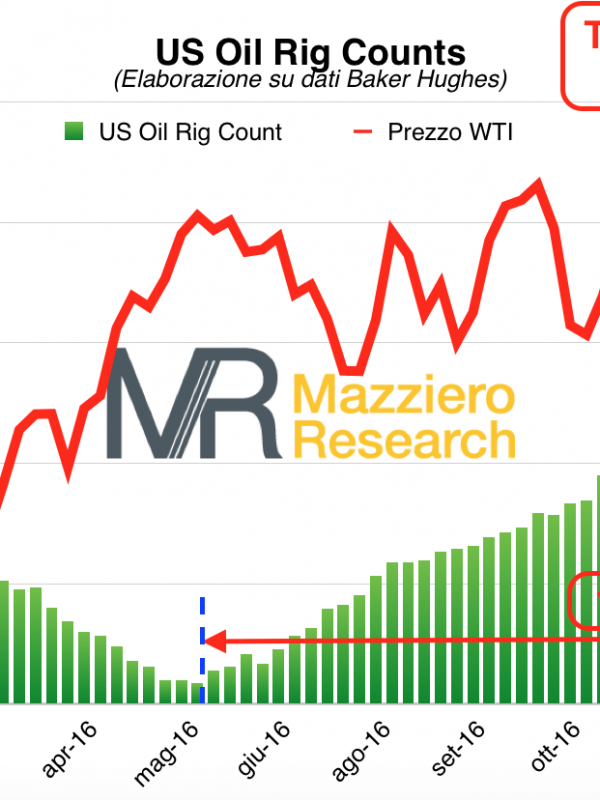 Conteggio pozzi in funzione negli Stati Uniti