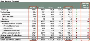 Domanda e offerta di oro nel 1 trimestre 2017