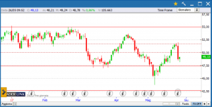 Grafico petrolio WTI del 26 maggio 2017