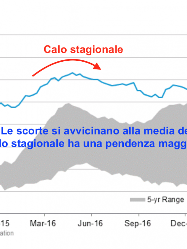 Aggiornamento scorte WTI