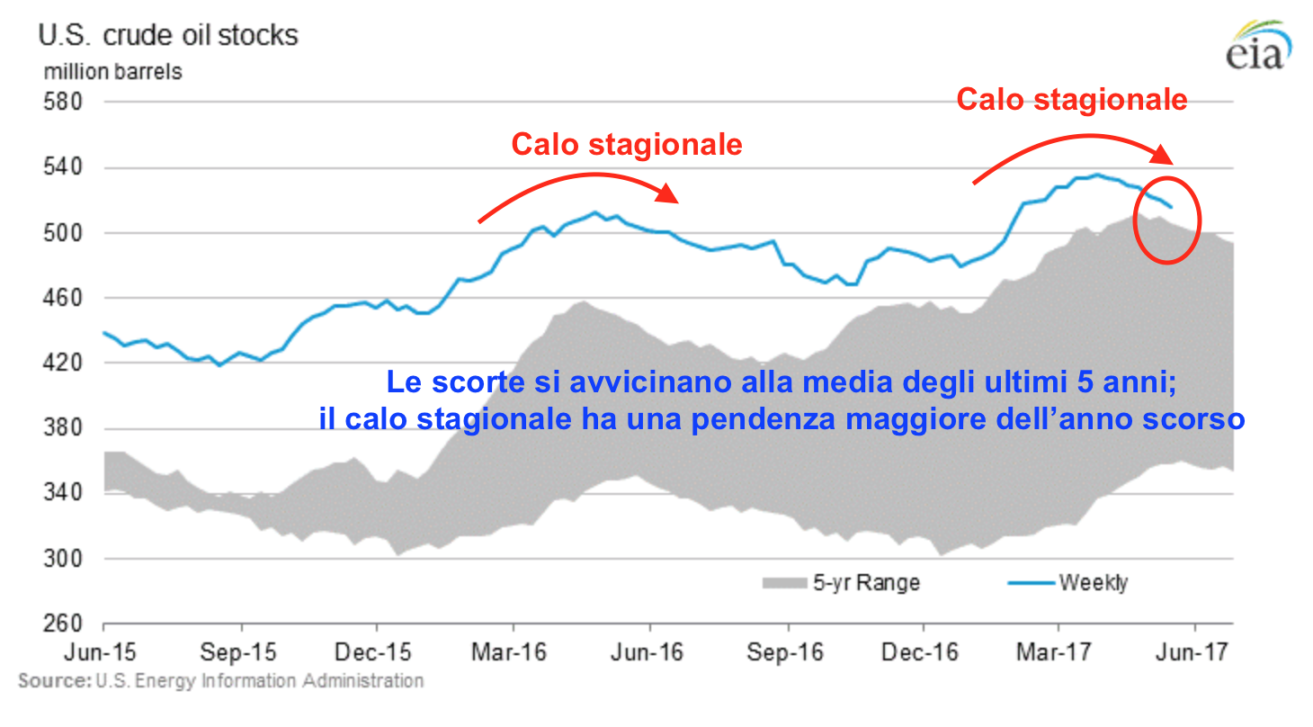 Aggiornamento scorte WTI