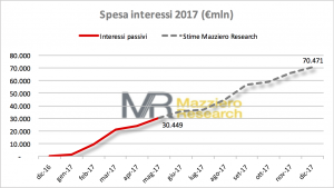 Spesa per interessi sui titoli di stato stime sino a dicembre 2017