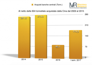 Acquisti banche centrali