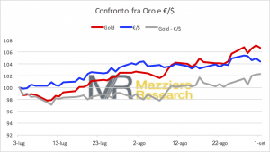 Confronto oro_$