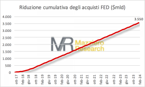 Riduzione cumulativa acquisti FED