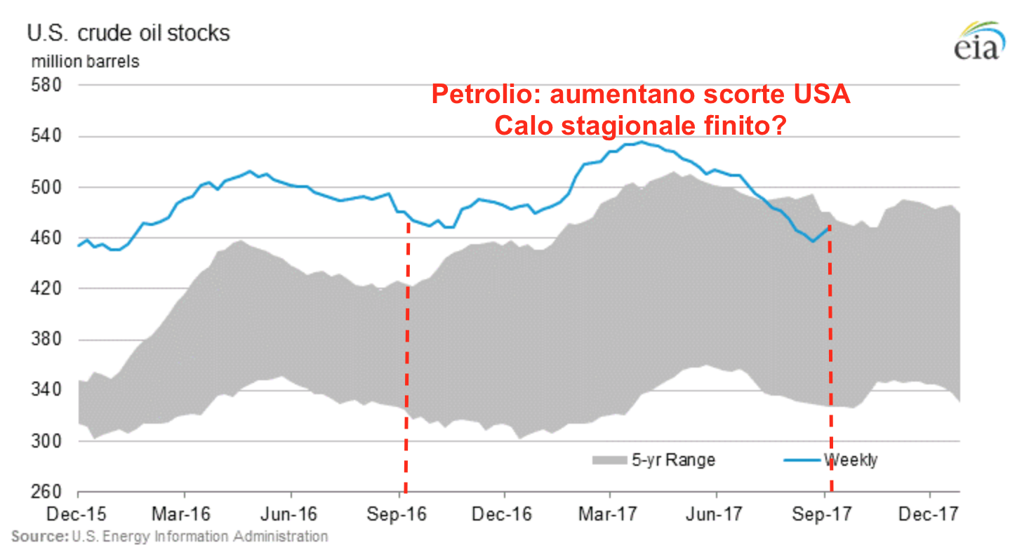 Petrolio Scorte Usa WTI