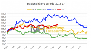 Stagionalità oro