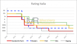 Aggiornamento rating