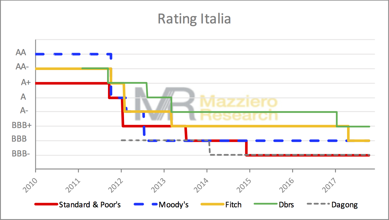 Aggiornamento rating