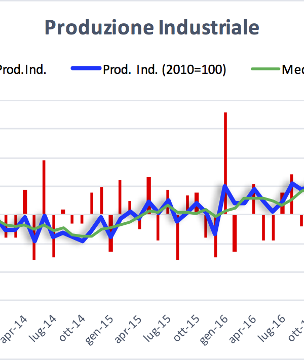 Produzione industriale ad agosto