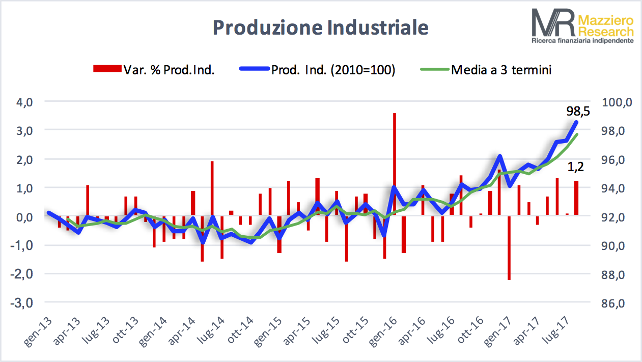 Produzione industriale ad agosto