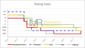 Rating Italia