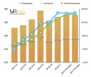 Soia domanda&offerta mondiale