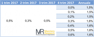 Proiezione PIL