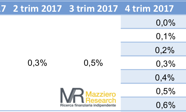 Proiezione PIL