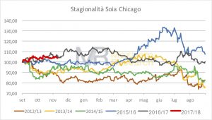 Stagionalità soia nov17