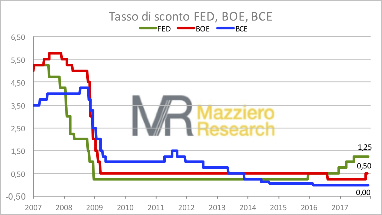 Tassi Banche Centrali