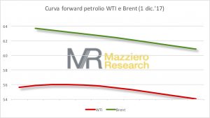 Oil Curva forward