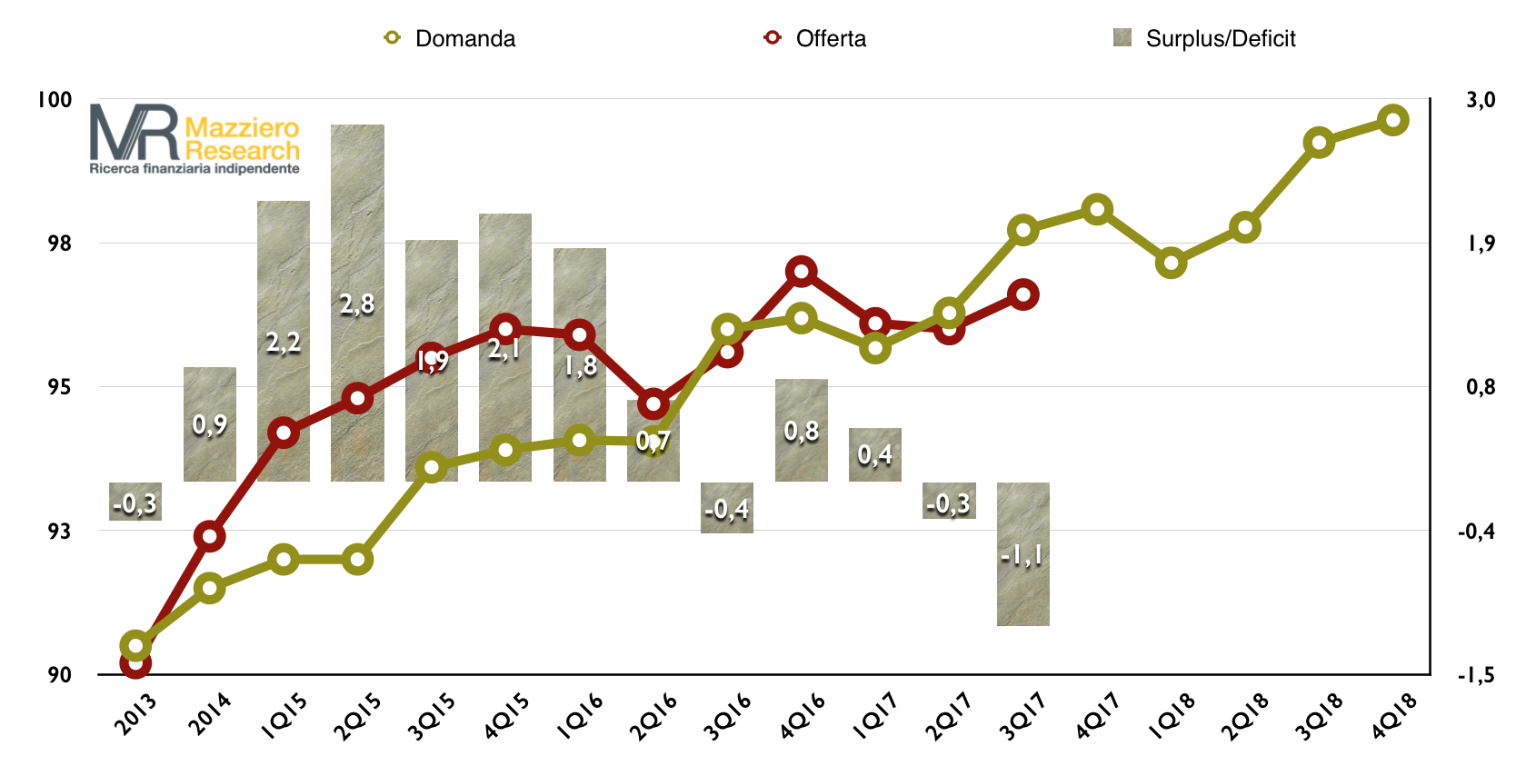 Oil Domanda e offerta