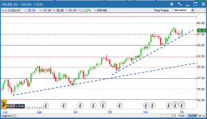 Oil grafico prezzi