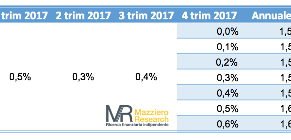 Proiezione PIL 1 dic17