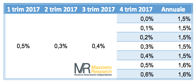 Proiezione PIL 1 dic17