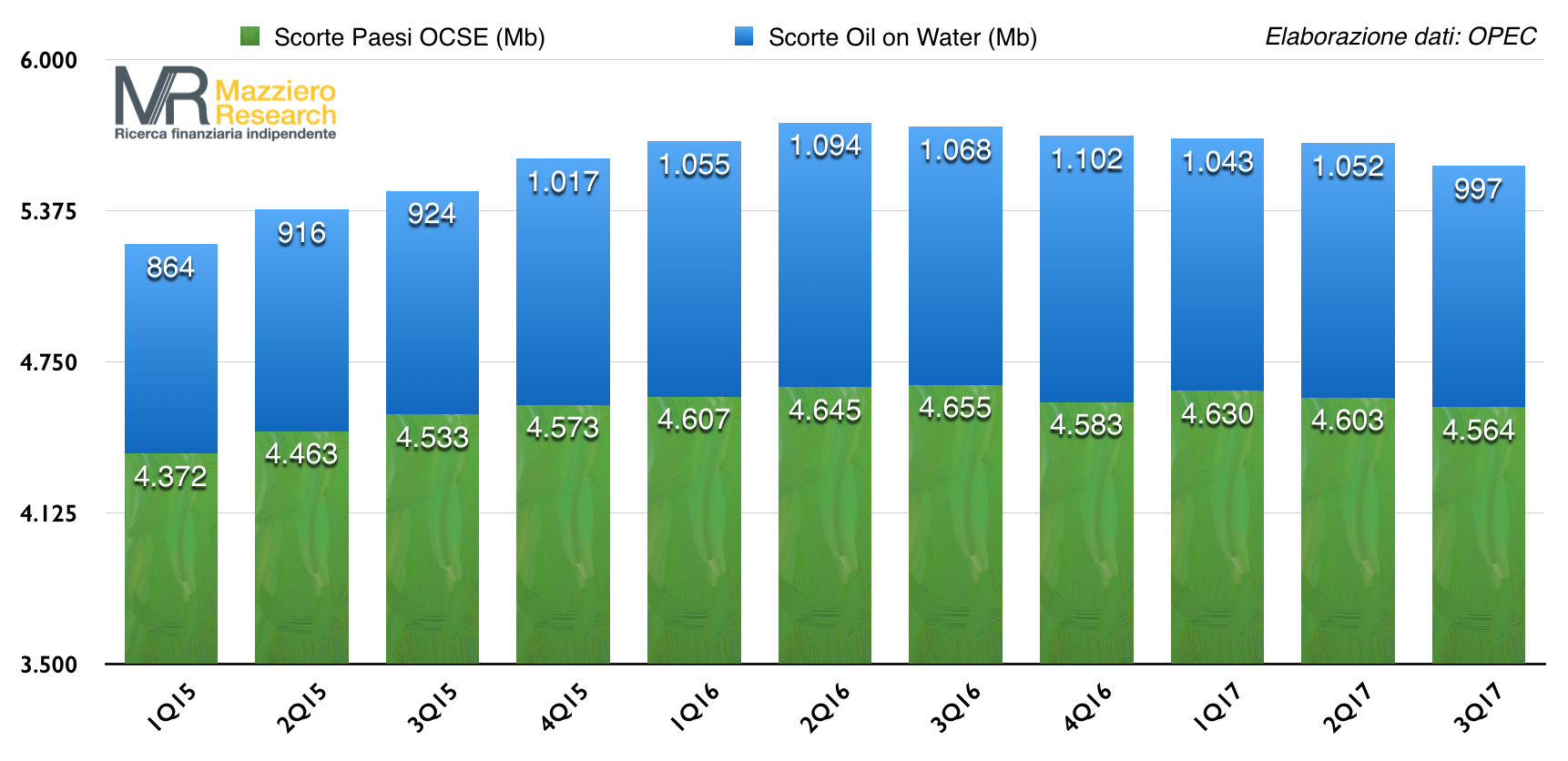 Scorte oil paesi Ocse