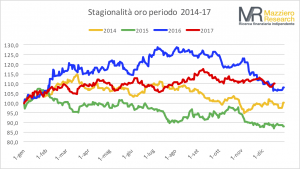 Stagionalità oro