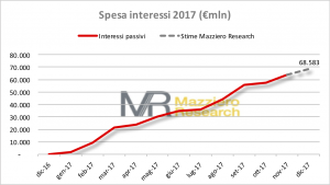 Stima spesa interessi