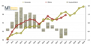 Domanda e offerta petrolio