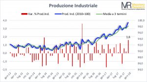 Produzione industriale