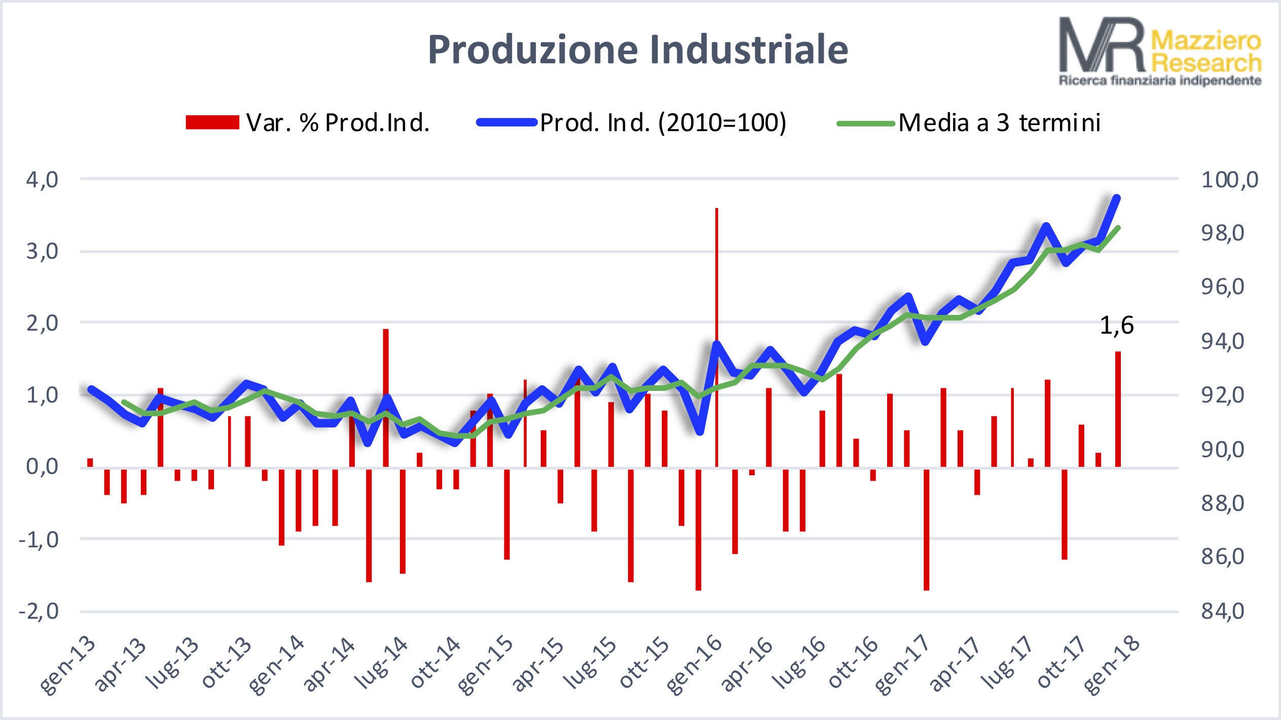 Produzione industriale