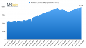 Produzione petrolifera USA