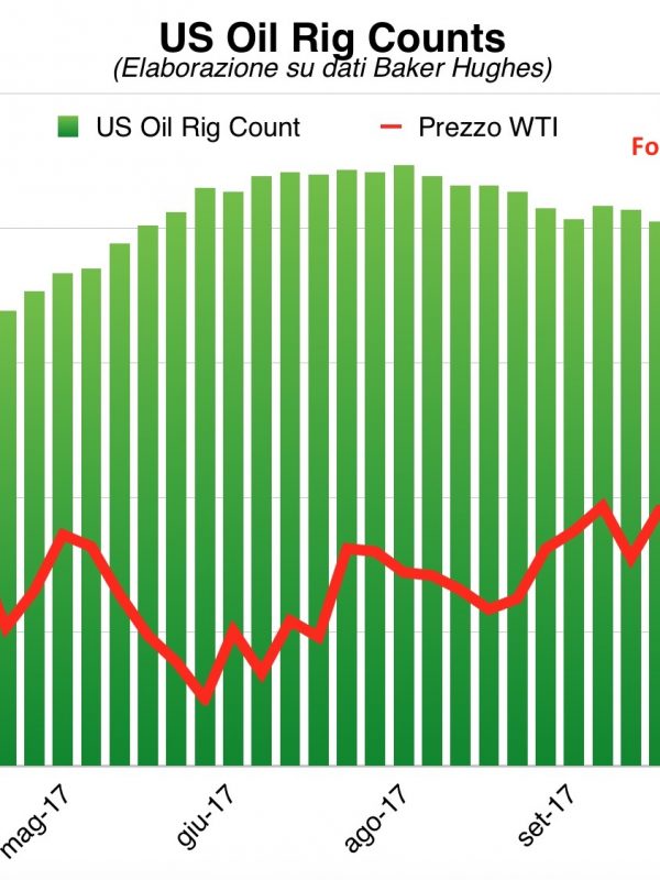 Rig Count