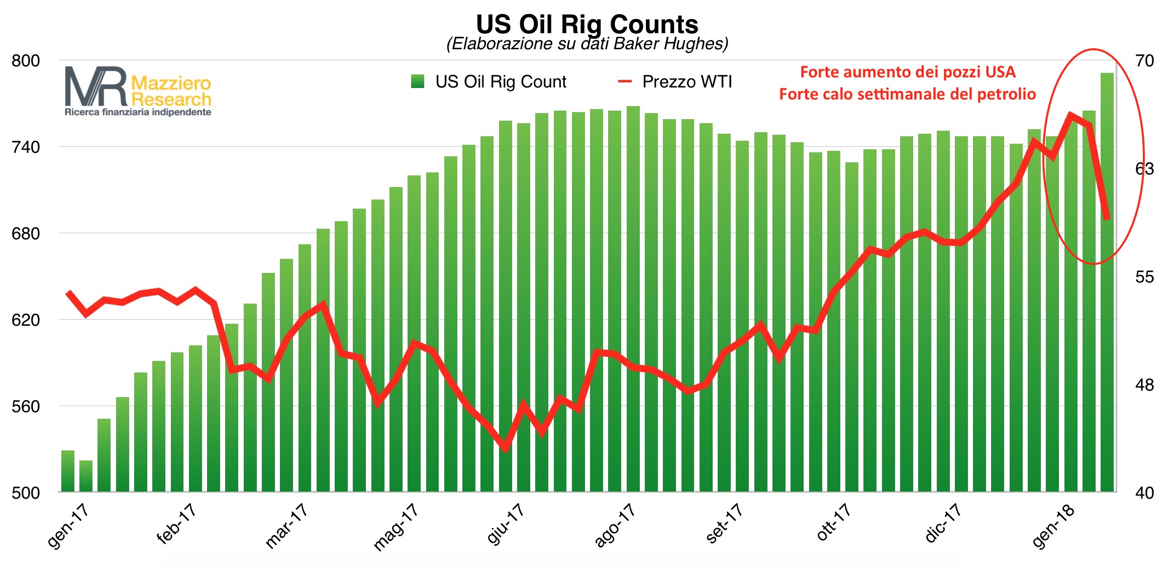 Rig Count