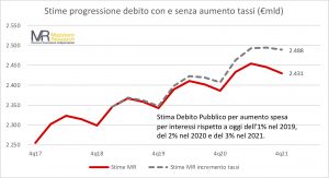 Evoluzione debito rialzo tassi