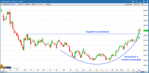 Grafico mais