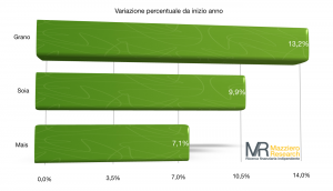 Progresso quotazioni agricole 2018