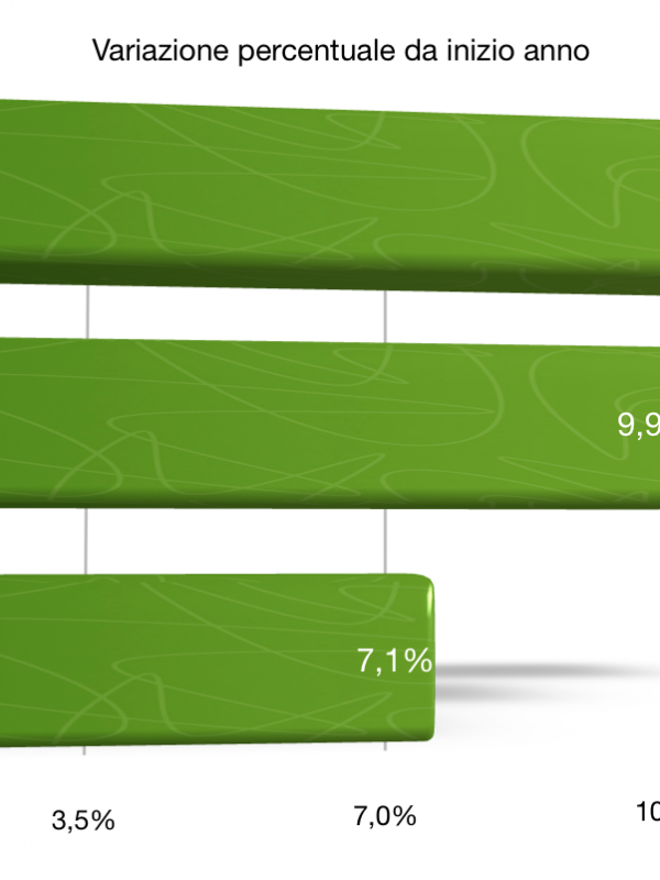 Progresso quotazioni agricole 2018