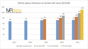 Spesa per interessi a rialzo tassi