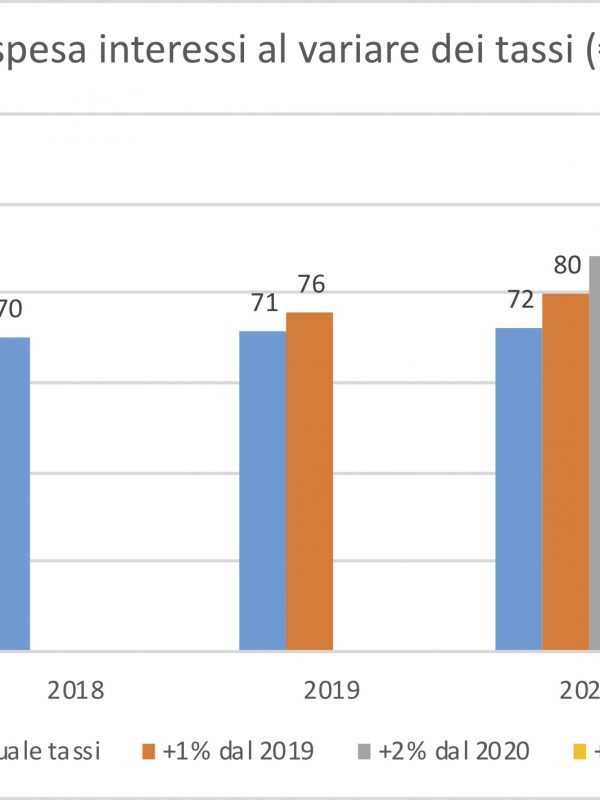 Spesa per interessi a rialzo tassi